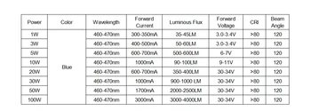 Высокомощная Светодиодная Лампа COB SMD С чипом 1W 3W 5W 10W 20W 30W 50W 100W Blue 460Nm 1W 3W 5W 10Watt Для Теплиц, заводских фабрик 2